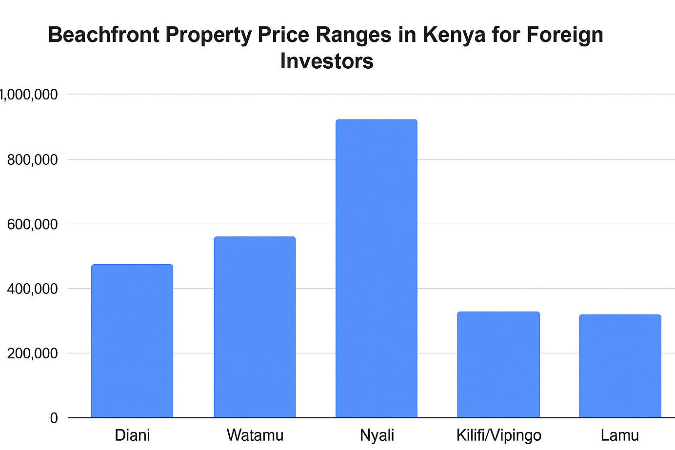 property prices guide for people buying beachfront property in Kenya